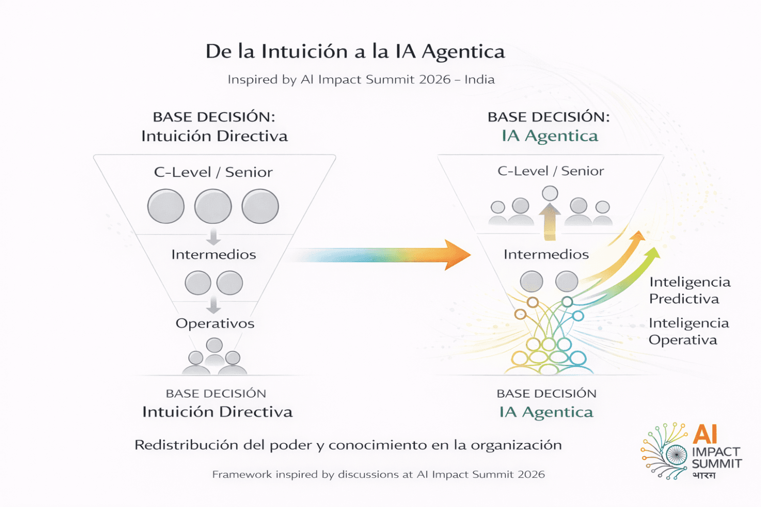 India AI Impact 2026 - Lo que revela sobre cómo decidimos en LATAM
